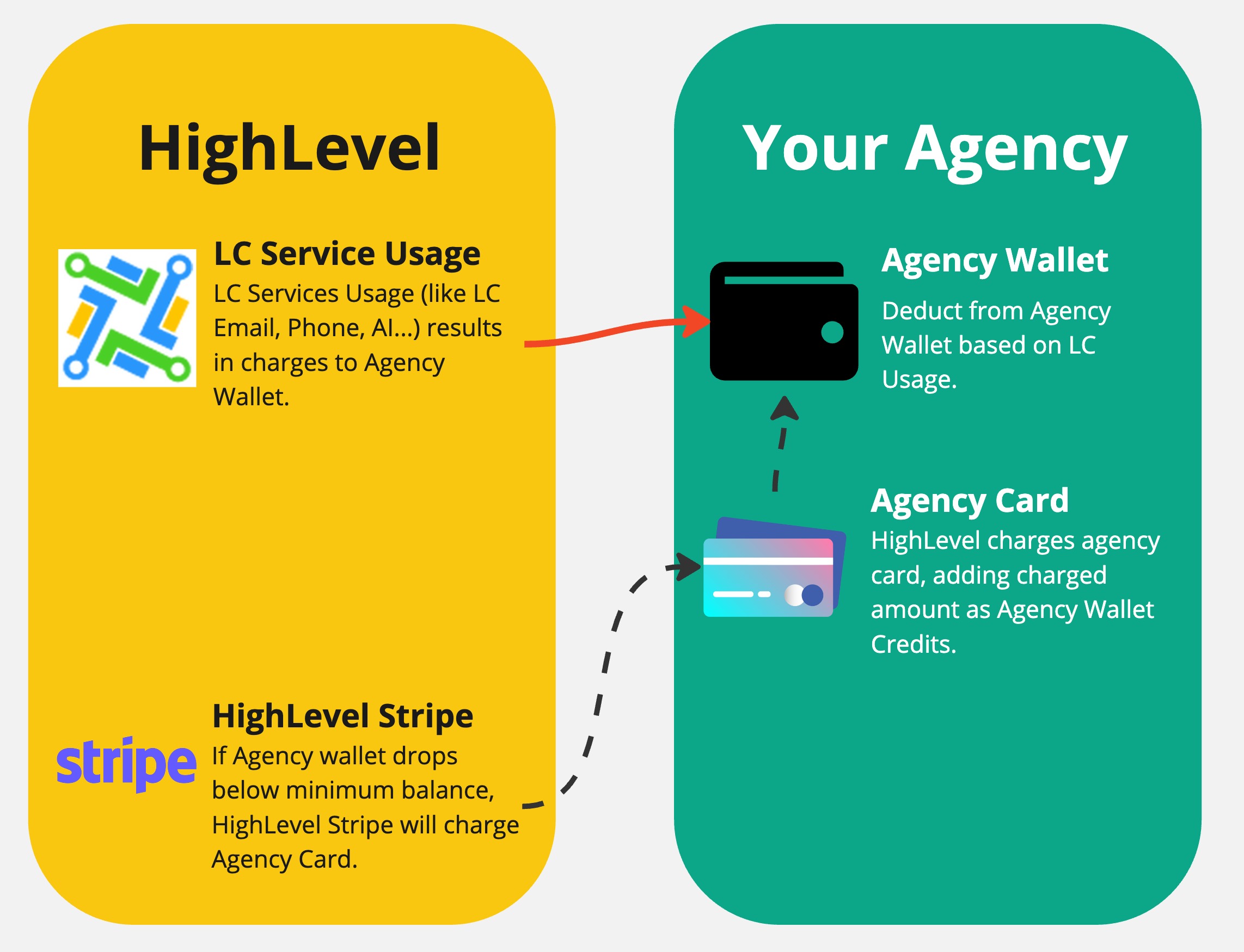 GoHighLevel SaaS Configurator for Rebilling and Reselling